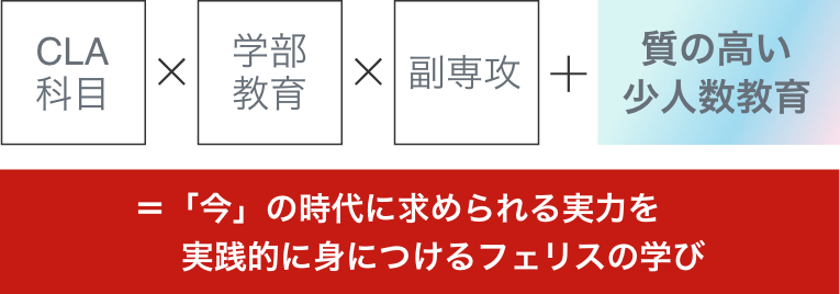 CLA科目 * 学部教育 * 副専攻 + 質の高い少人数教育 = 自由にデザインできるリベラル・アーツ教育