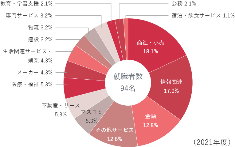 就職者数94名