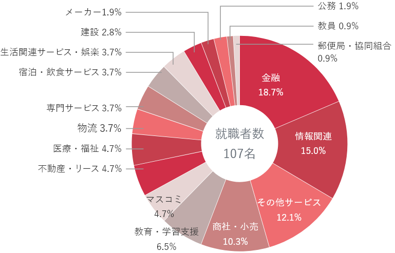 就職者数107名