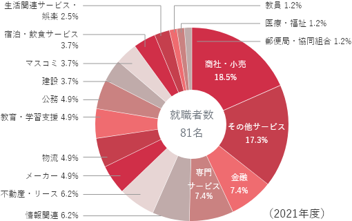 就職者数81名