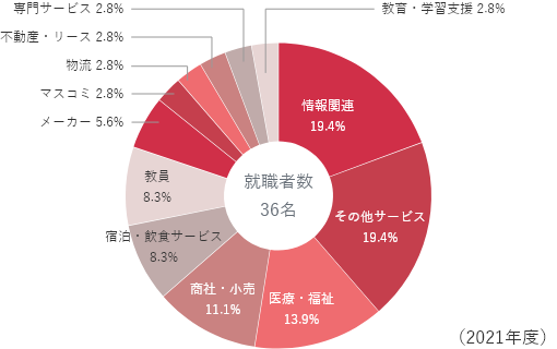 就職者数36名