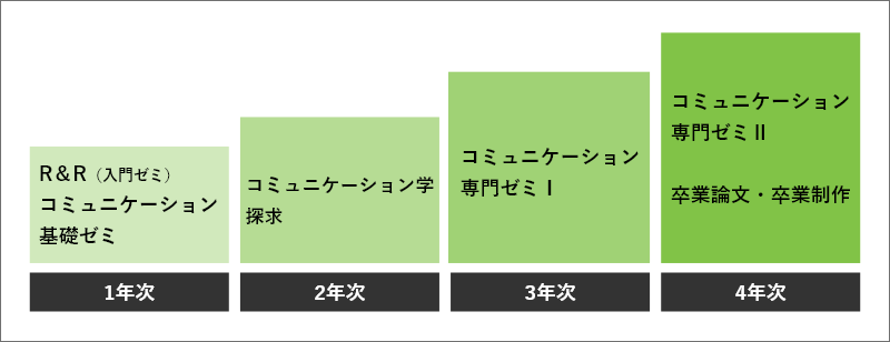 1年次 R&R（入門ゼミ）コミュニケーション基礎ゼミ、2年次 コミュニケーション学探求、3年次 コミュニケーション専門ゼミⅠ　、4年次 コミュニケーション専門ゼミ＆卒業論文・卒業制作