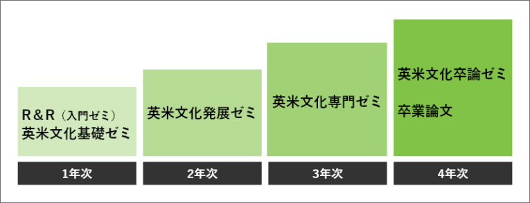 1年次 R&R（入門ゼミ）英米文化基礎ゼミ、2年次 英米文化発展ゼミ、3年次 英米文化専門ゼミ、4年次 英米文化卒論ゼミ＆卒業論文