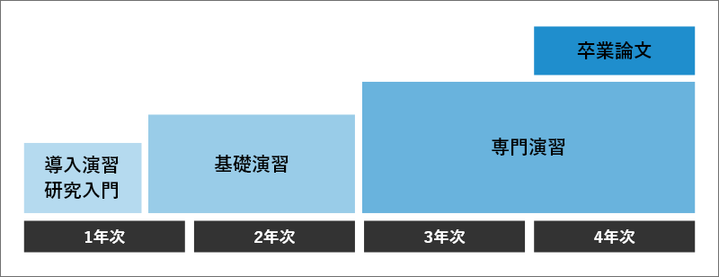 1年次 導入演習研究部門・基礎演習、2年次 基礎演習、3年次 専門演習、4年次 専門演習＆卒業論文