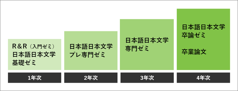1年次 R&R(入門ゼミ)、2年次 日本語日本文学プレ専門ゼミ、3年次 日本語日本文学専門ゼミ、4年次 日本語日本文学卒論ゼミ&卒業論文