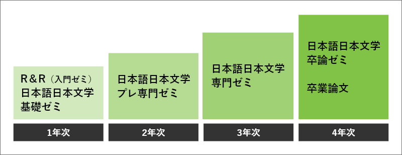 1年次 R&R（入門ゼミ）、2年次 日本語日本文学プレ専門ゼミ、3年次 日本語日本文学専門ゼミ、4年次 日本語日本文学卒論ゼミ＆卒業論文