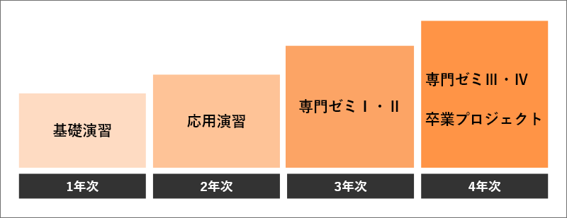 1年次 基礎演習、2年次 応用演習、3年次 専門ゼミⅠ・Ⅱ、4年次 専門ゼミⅢ・Ⅳ＆卒業プロジェクト