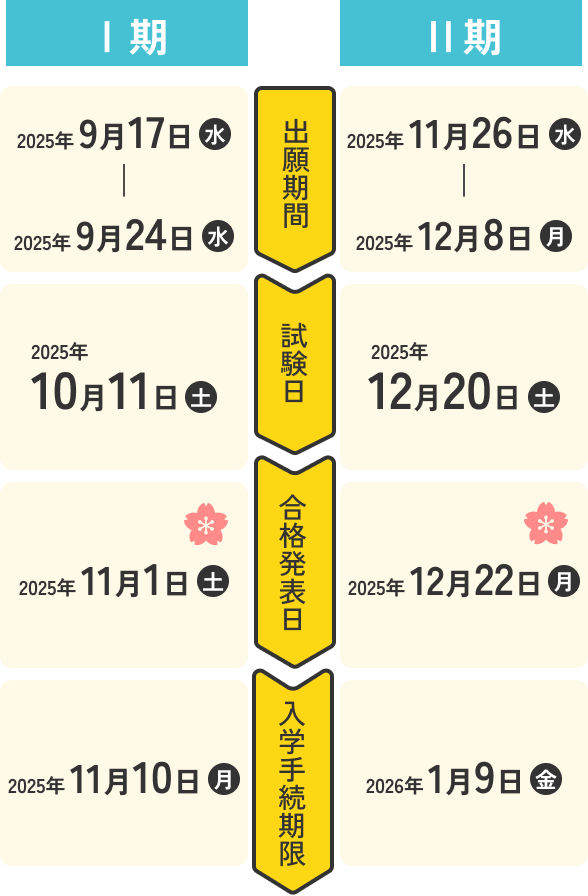 Ⅰ期Ⅱ期のスケジュール