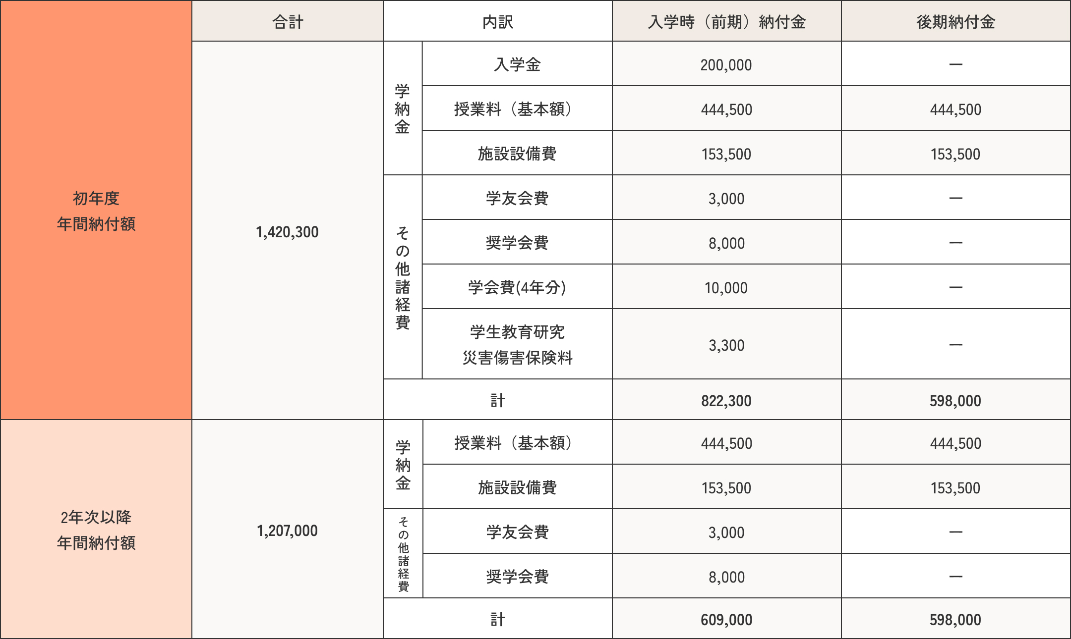 学生納付金