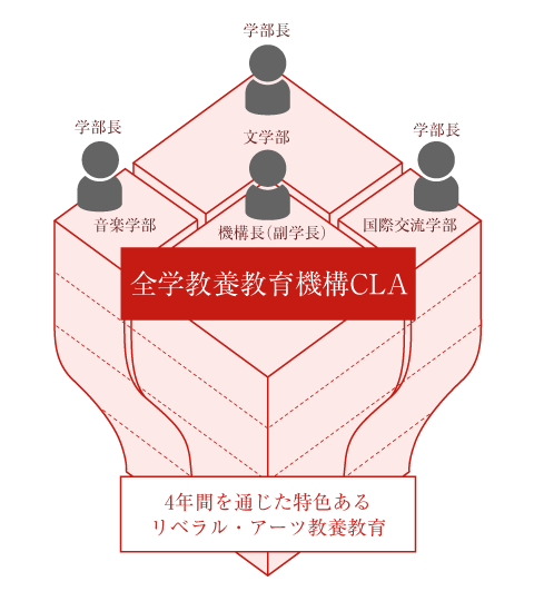 全学教養教育機構 CLA（Center for the Liberal Arts）