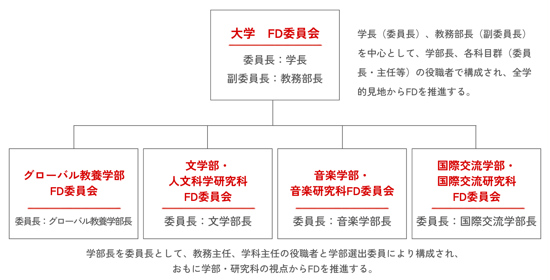 Organization chart
