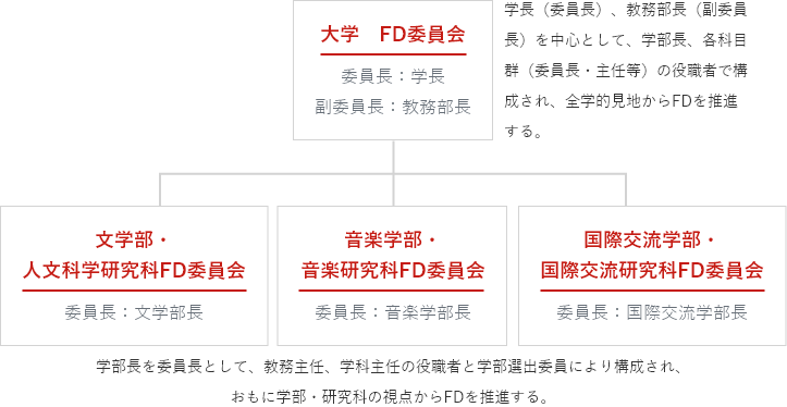 Organization chart