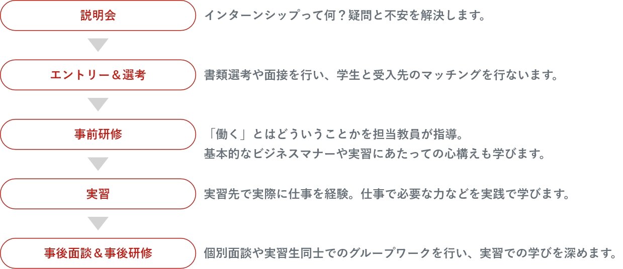 サポートフロー